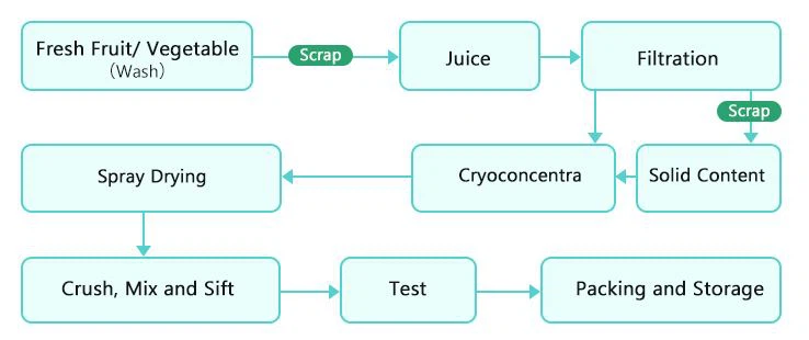 Production Flow Chart1 Production Flow Chart1